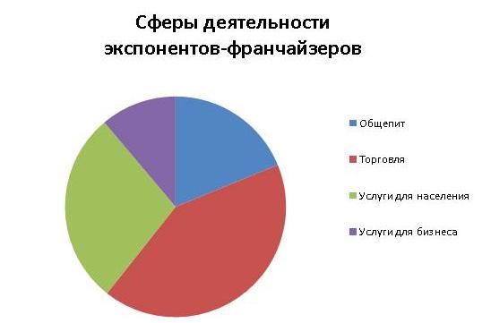 Сферы франшиз